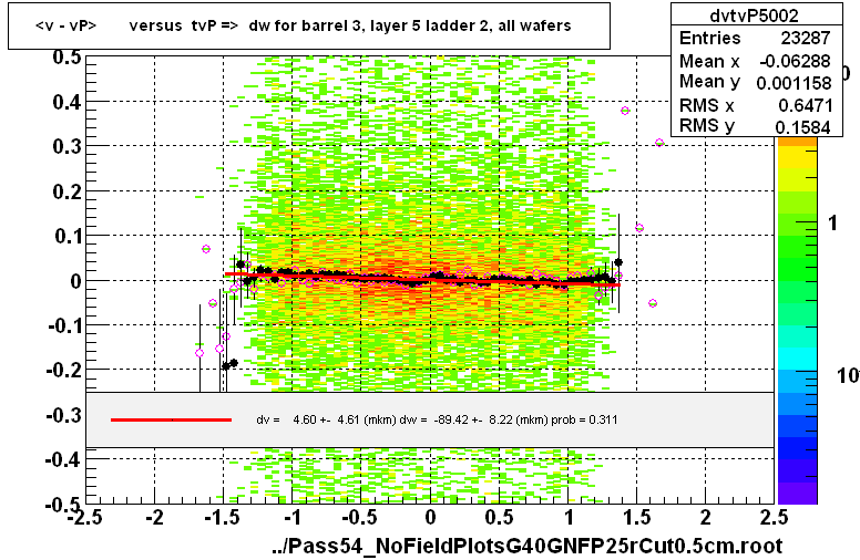 <v - vP>       versus  tvP =>  dw for barrel 3, layer 5 ladder 2, all wafers