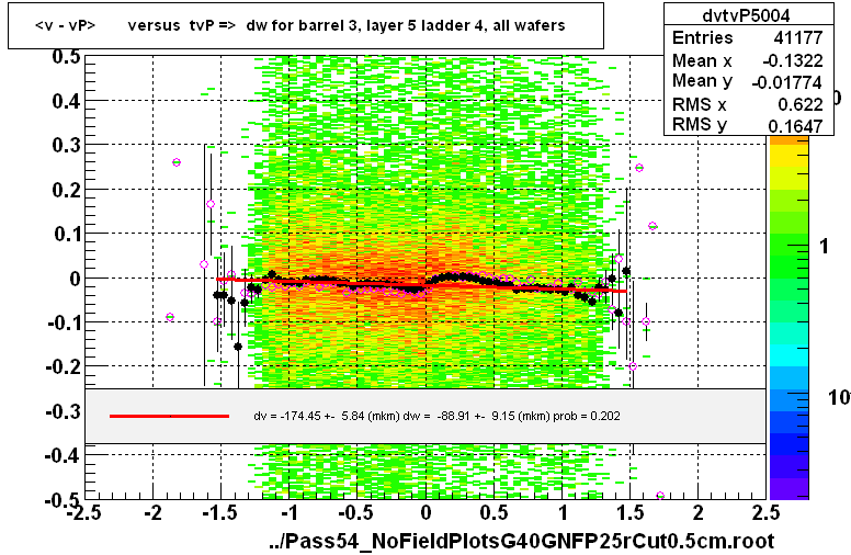 <v - vP>       versus  tvP =>  dw for barrel 3, layer 5 ladder 4, all wafers