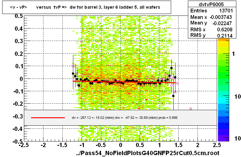 <v - vP>       versus  tvP =>  dw for barrel 3, layer 6 ladder 5, all wafers