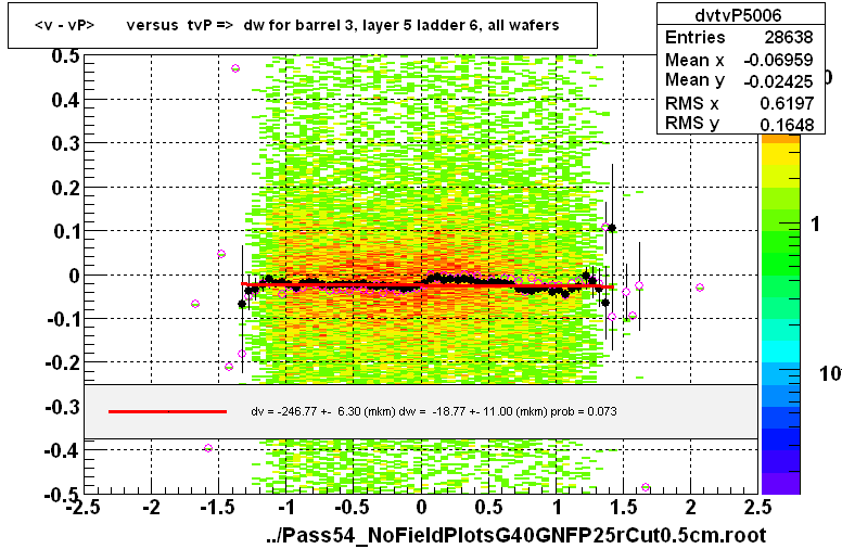 <v - vP>       versus  tvP =>  dw for barrel 3, layer 5 ladder 6, all wafers