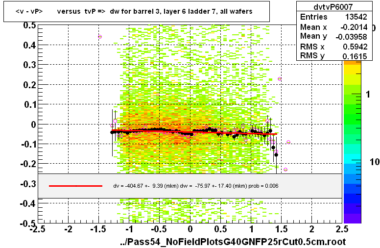 <v - vP>       versus  tvP =>  dw for barrel 3, layer 6 ladder 7, all wafers