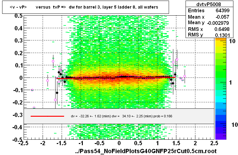 <v - vP>       versus  tvP =>  dw for barrel 3, layer 5 ladder 8, all wafers