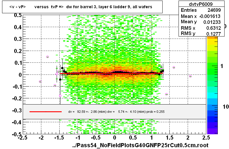 <v - vP>       versus  tvP =>  dw for barrel 3, layer 6 ladder 9, all wafers