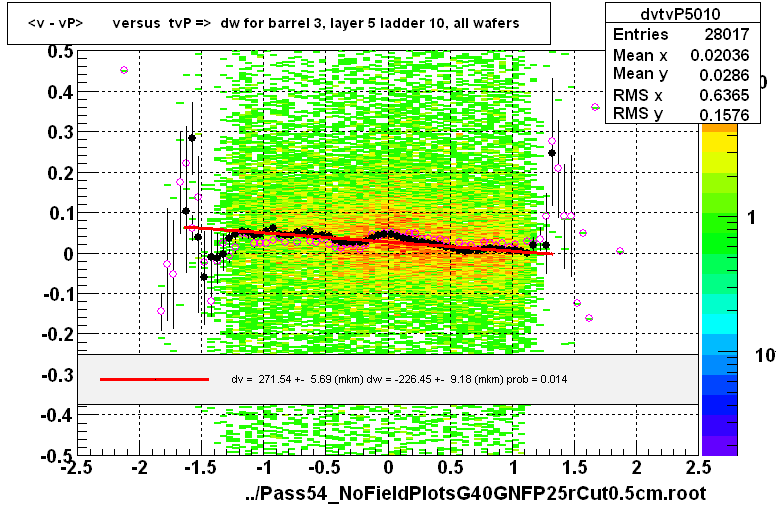 <v - vP>       versus  tvP =>  dw for barrel 3, layer 5 ladder 10, all wafers