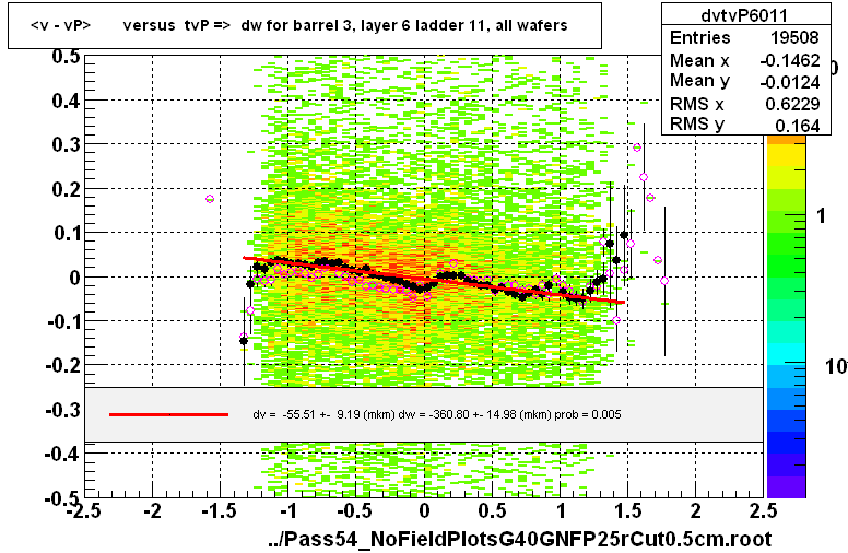 <v - vP>       versus  tvP =>  dw for barrel 3, layer 6 ladder 11, all wafers