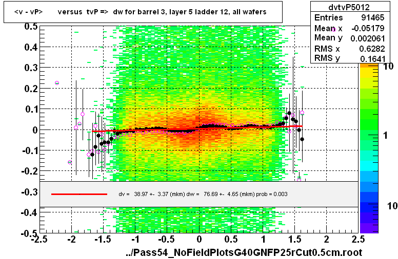 <v - vP>       versus  tvP =>  dw for barrel 3, layer 5 ladder 12, all wafers