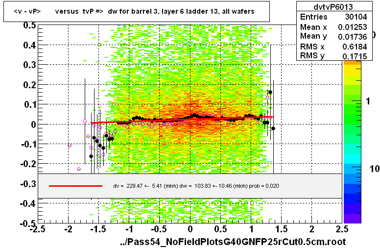 <v - vP>       versus  tvP =>  dw for barrel 3, layer 6 ladder 13, all wafers