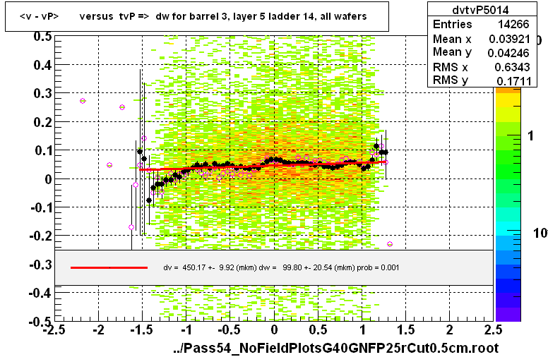 <v - vP>       versus  tvP =>  dw for barrel 3, layer 5 ladder 14, all wafers