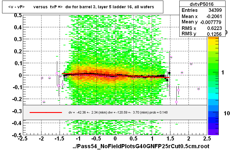 <v - vP>       versus  tvP =>  dw for barrel 3, layer 5 ladder 16, all wafers