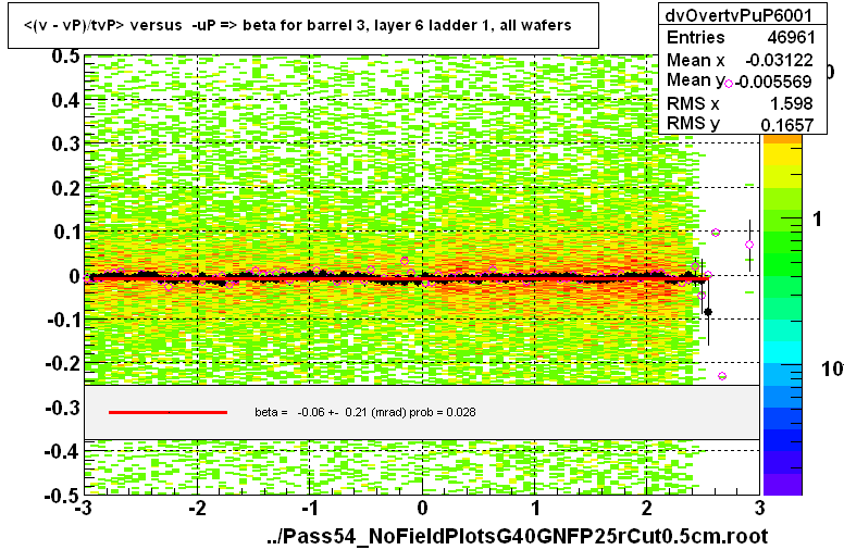 <(v - vP)/tvP> versus  -uP => beta for barrel 3, layer 6 ladder 1, all wafers