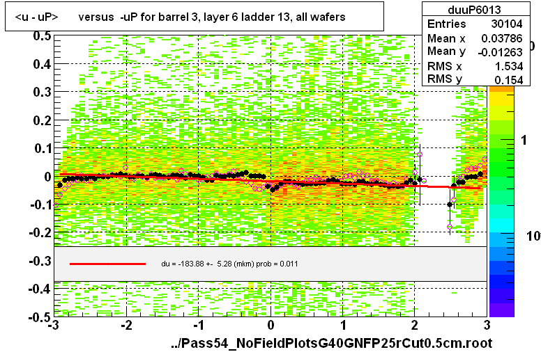 <u - uP>       versus  -uP for barrel 3, layer 6 ladder 13, all wafers