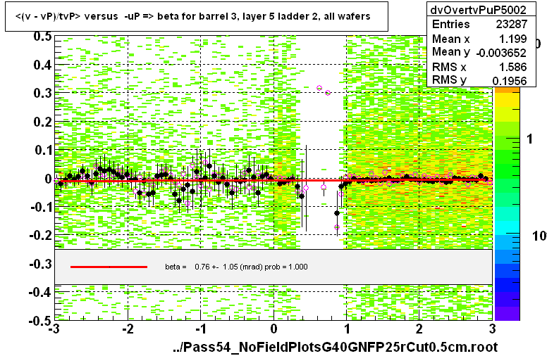 <(v - vP)/tvP> versus  -uP => beta for barrel 3, layer 5 ladder 2, all wafers