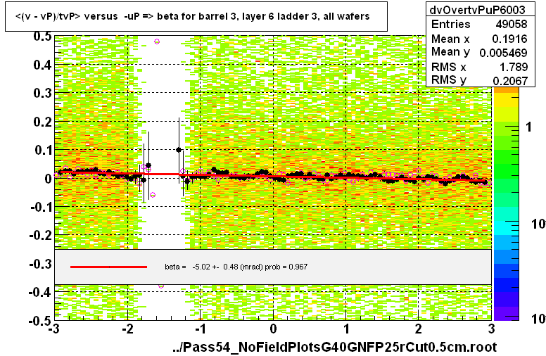 <(v - vP)/tvP> versus  -uP => beta for barrel 3, layer 6 ladder 3, all wafers