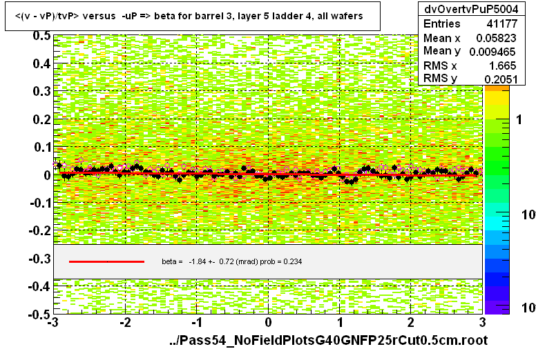 <(v - vP)/tvP> versus  -uP => beta for barrel 3, layer 5 ladder 4, all wafers