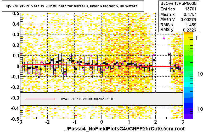 <(v - vP)/tvP> versus  -uP => beta for barrel 3, layer 6 ladder 5, all wafers