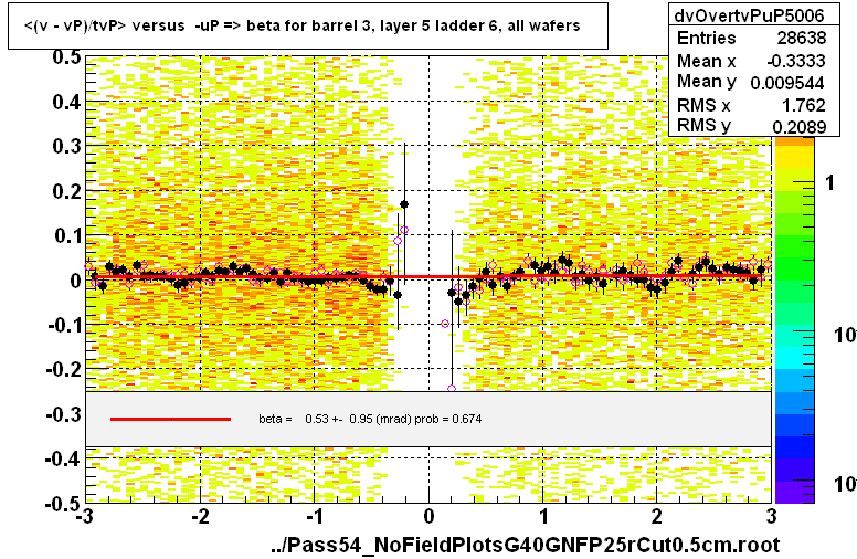 <(v - vP)/tvP> versus  -uP => beta for barrel 3, layer 5 ladder 6, all wafers