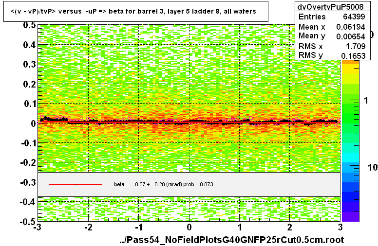 <(v - vP)/tvP> versus  -uP => beta for barrel 3, layer 5 ladder 8, all wafers