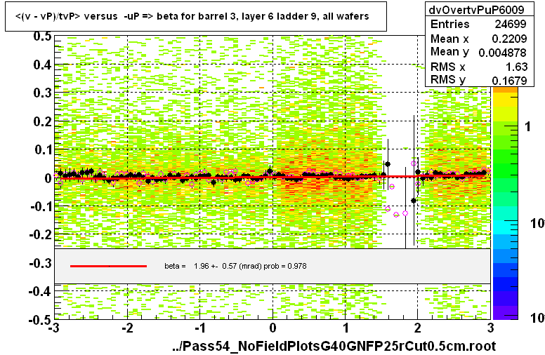 <(v - vP)/tvP> versus  -uP => beta for barrel 3, layer 6 ladder 9, all wafers