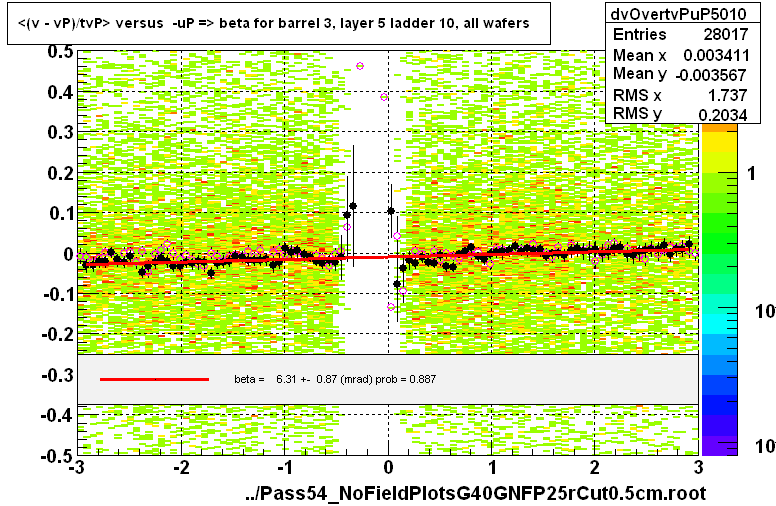 <(v - vP)/tvP> versus  -uP => beta for barrel 3, layer 5 ladder 10, all wafers