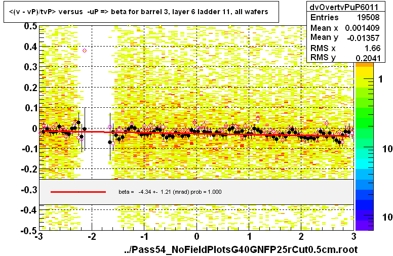 <(v - vP)/tvP> versus  -uP => beta for barrel 3, layer 6 ladder 11, all wafers