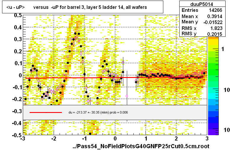 <u - uP>       versus  -uP for barrel 3, layer 5 ladder 14, all wafers