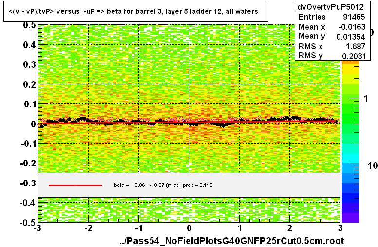 <(v - vP)/tvP> versus  -uP => beta for barrel 3, layer 5 ladder 12, all wafers