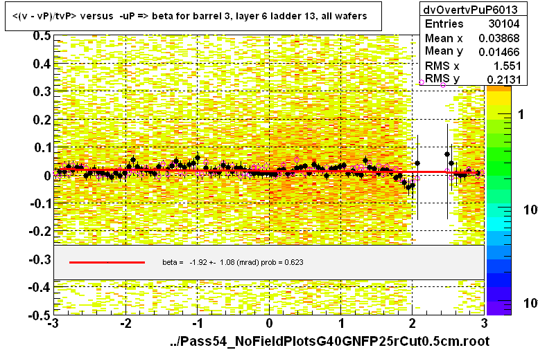 <(v - vP)/tvP> versus  -uP => beta for barrel 3, layer 6 ladder 13, all wafers