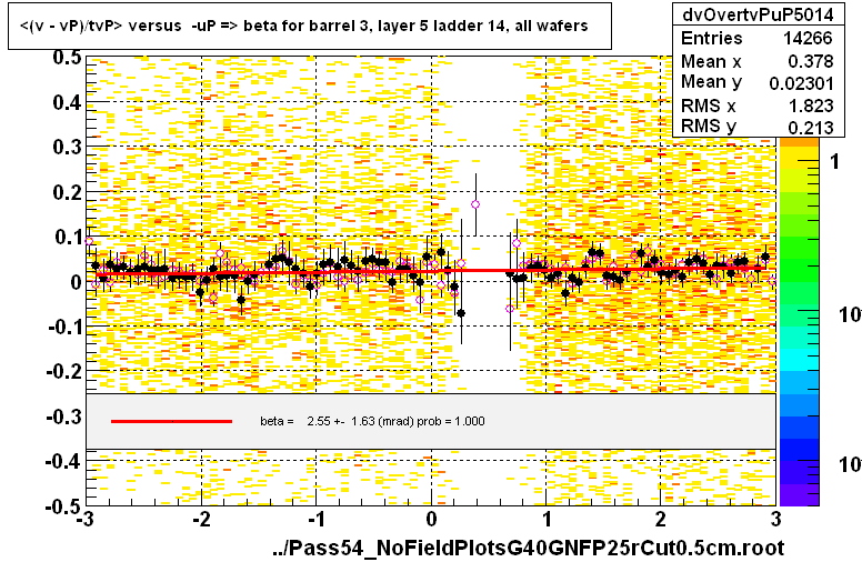 <(v - vP)/tvP> versus  -uP => beta for barrel 3, layer 5 ladder 14, all wafers