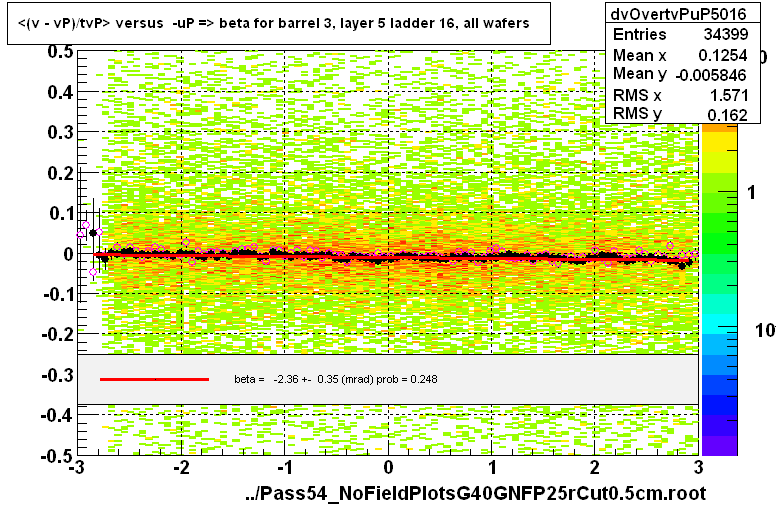 <(v - vP)/tvP> versus  -uP => beta for barrel 3, layer 5 ladder 16, all wafers