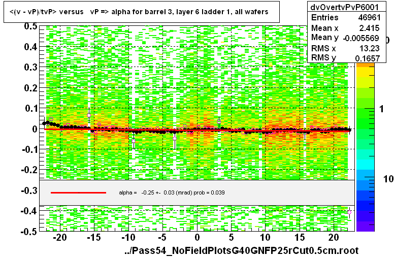 <(v - vP)/tvP> versus   vP => alpha for barrel 3, layer 6 ladder 1, all wafers