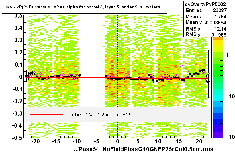 <(v - vP)/tvP> versus   vP => alpha for barrel 3, layer 5 ladder 2, all wafers