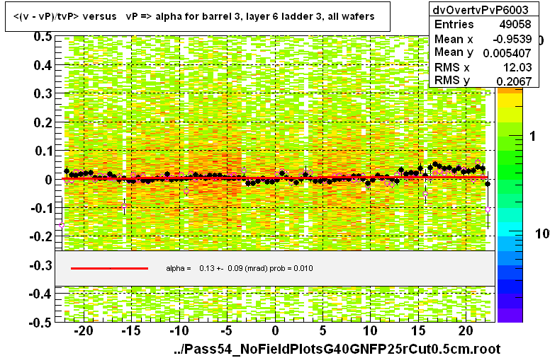 <(v - vP)/tvP> versus   vP => alpha for barrel 3, layer 6 ladder 3, all wafers