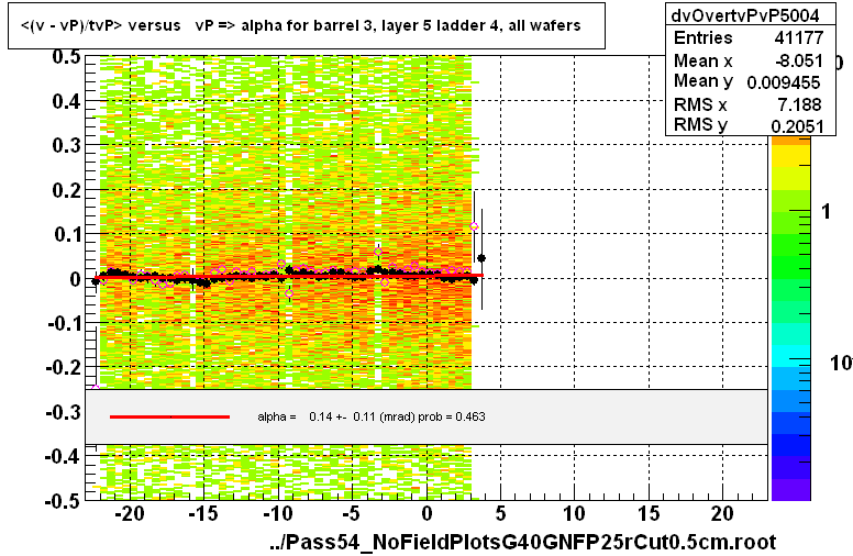 <(v - vP)/tvP> versus   vP => alpha for barrel 3, layer 5 ladder 4, all wafers