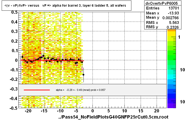 <(v - vP)/tvP> versus   vP => alpha for barrel 3, layer 6 ladder 5, all wafers