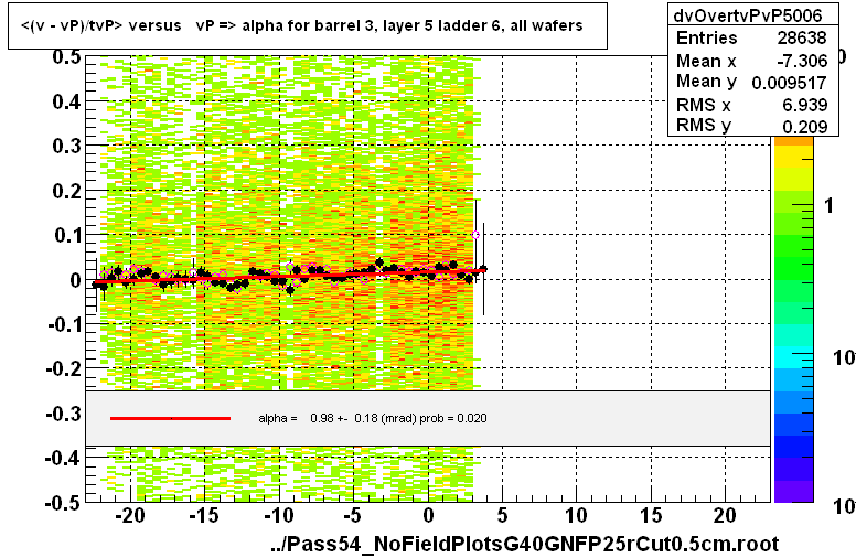 <(v - vP)/tvP> versus   vP => alpha for barrel 3, layer 5 ladder 6, all wafers