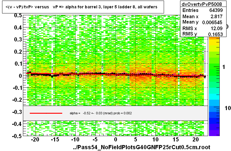 <(v - vP)/tvP> versus   vP => alpha for barrel 3, layer 5 ladder 8, all wafers