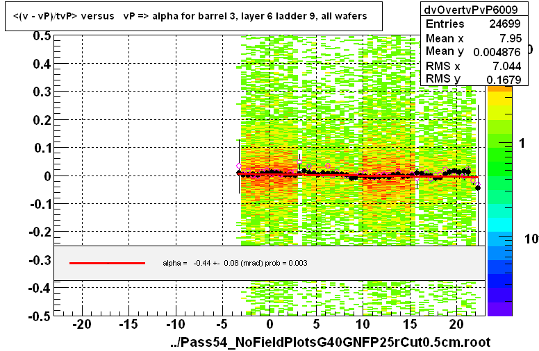 <(v - vP)/tvP> versus   vP => alpha for barrel 3, layer 6 ladder 9, all wafers