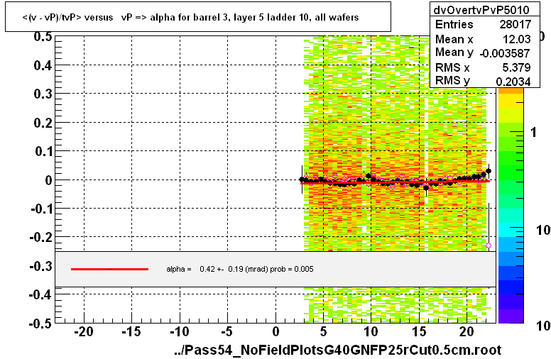 <(v - vP)/tvP> versus   vP => alpha for barrel 3, layer 5 ladder 10, all wafers