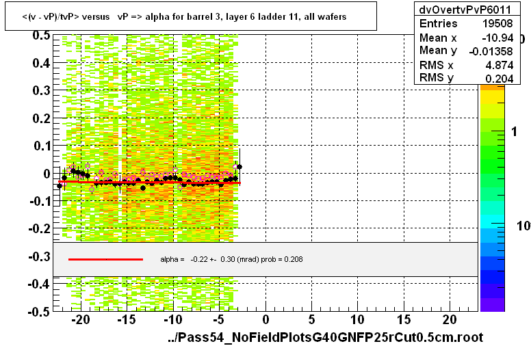 <(v - vP)/tvP> versus   vP => alpha for barrel 3, layer 6 ladder 11, all wafers