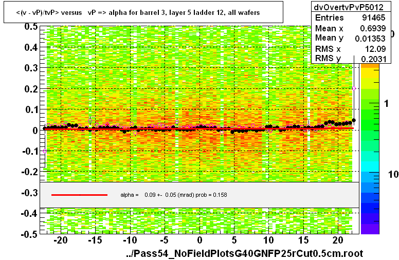 <(v - vP)/tvP> versus   vP => alpha for barrel 3, layer 5 ladder 12, all wafers