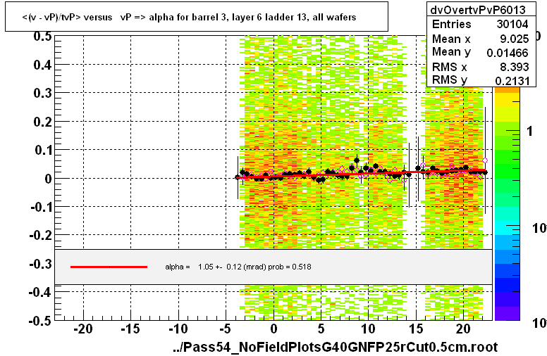 <(v - vP)/tvP> versus   vP => alpha for barrel 3, layer 6 ladder 13, all wafers