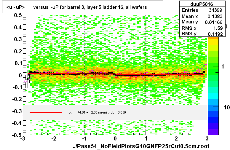 <u - uP>       versus  -uP for barrel 3, layer 5 ladder 16, all wafers