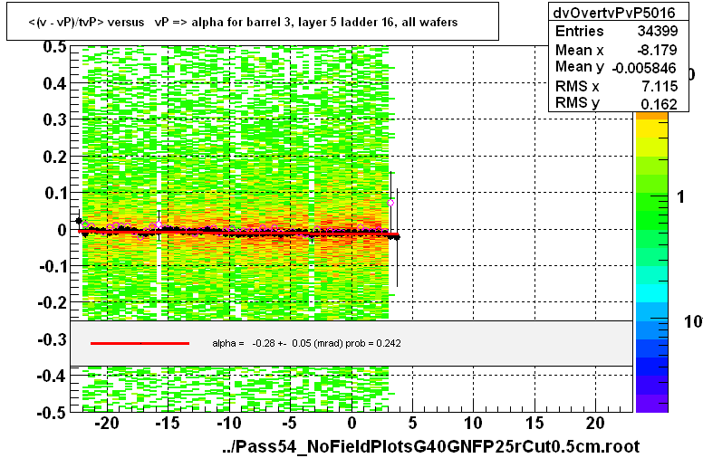 <(v - vP)/tvP> versus   vP => alpha for barrel 3, layer 5 ladder 16, all wafers