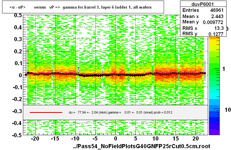 <u - uP>       versus   vP =>  gamma for barrel 3, layer 6 ladder 1, all wafers