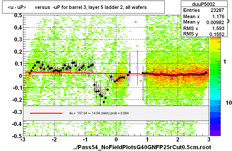 <u - uP>       versus  -uP for barrel 3, layer 5 ladder 2, all wafers