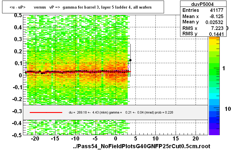 <u - uP>       versus   vP =>  gamma for barrel 3, layer 5 ladder 4, all wafers