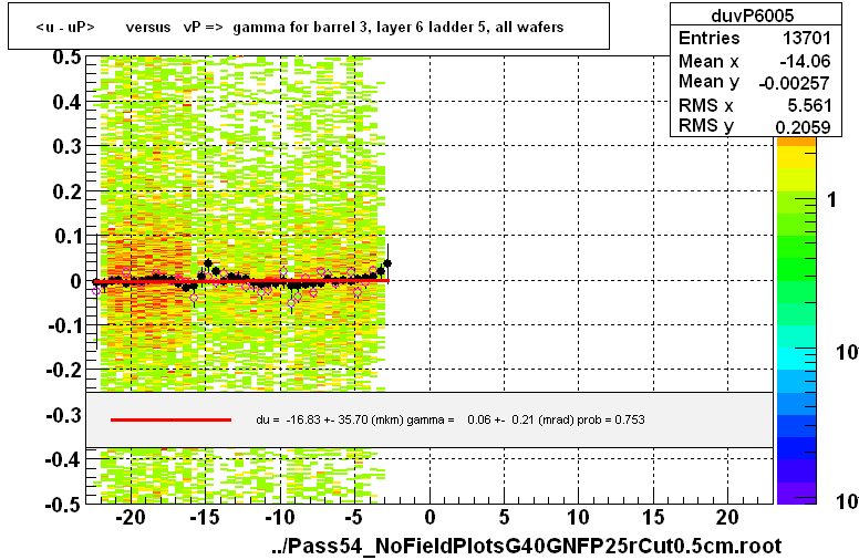 <u - uP>       versus   vP =>  gamma for barrel 3, layer 6 ladder 5, all wafers