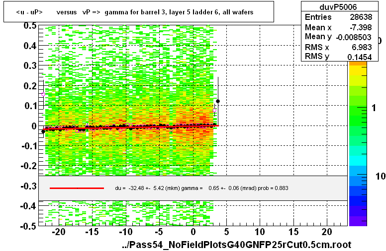 <u - uP>       versus   vP =>  gamma for barrel 3, layer 5 ladder 6, all wafers