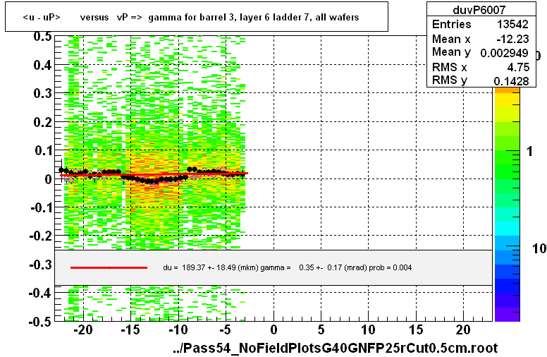 <u - uP>       versus   vP =>  gamma for barrel 3, layer 6 ladder 7, all wafers