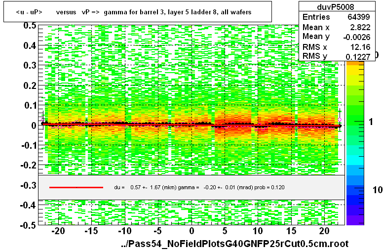 <u - uP>       versus   vP =>  gamma for barrel 3, layer 5 ladder 8, all wafers